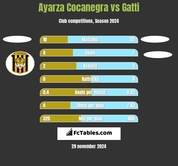 Ayarza Cocanegra vs Gatti h2h player stats