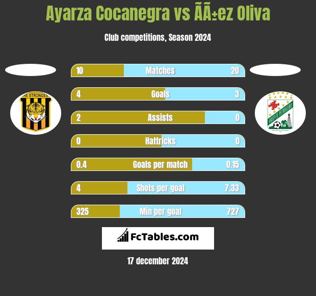 Ayarza Cocanegra vs ÃÃ±ez Oliva h2h player stats