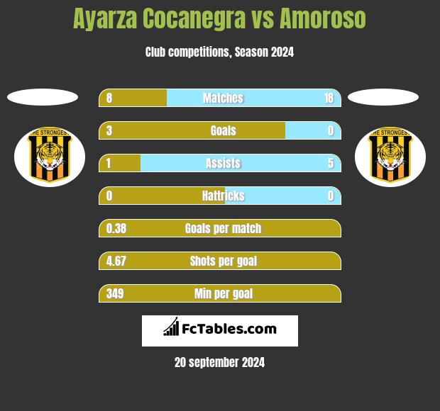 Ayarza Cocanegra vs Amoroso h2h player stats