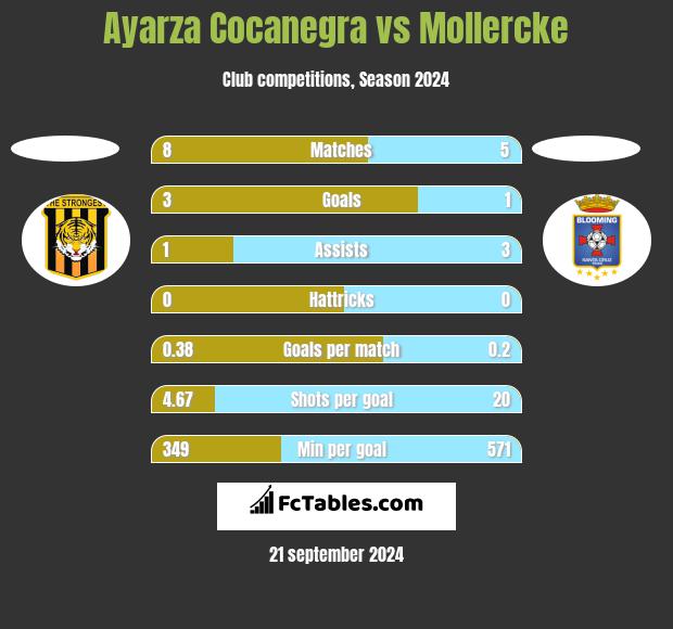 Ayarza Cocanegra vs Mollercke h2h player stats