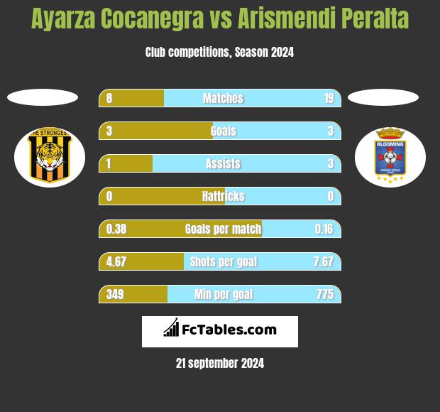 Ayarza Cocanegra vs Arismendi Peralta h2h player stats