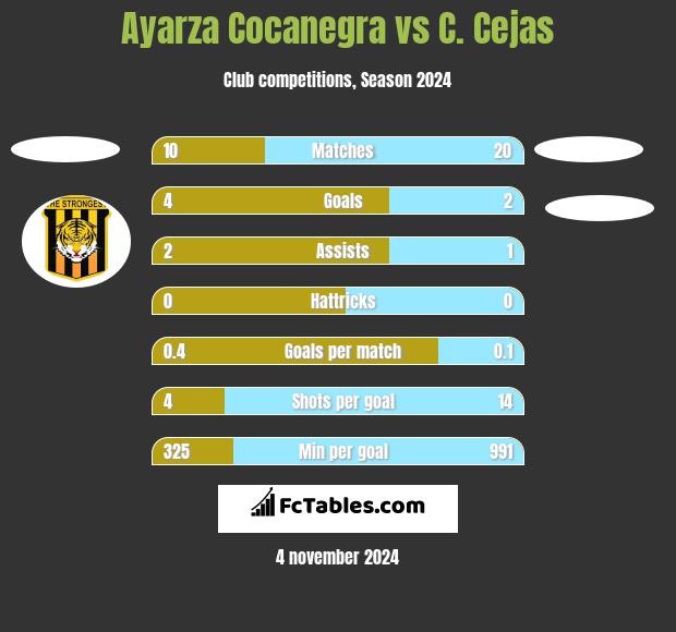 Ayarza Cocanegra vs C. Cejas h2h player stats