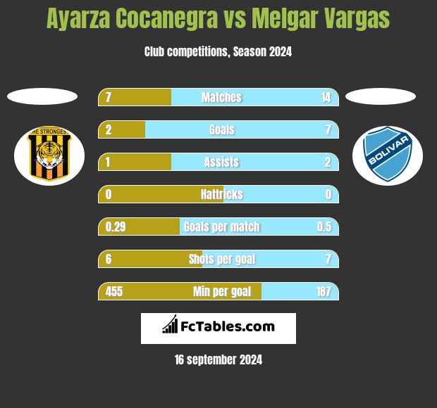 Ayarza Cocanegra vs Melgar Vargas h2h player stats