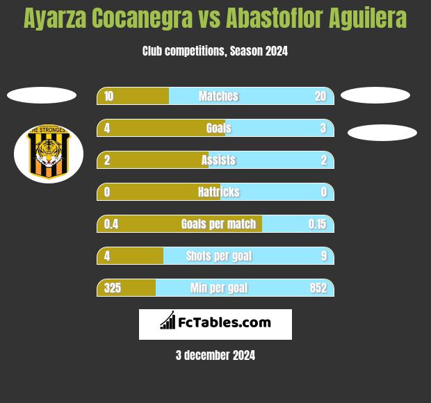 Ayarza Cocanegra vs Abastoflor Aguilera h2h player stats