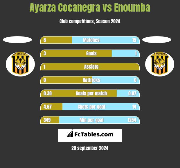 Ayarza Cocanegra vs Enoumba h2h player stats