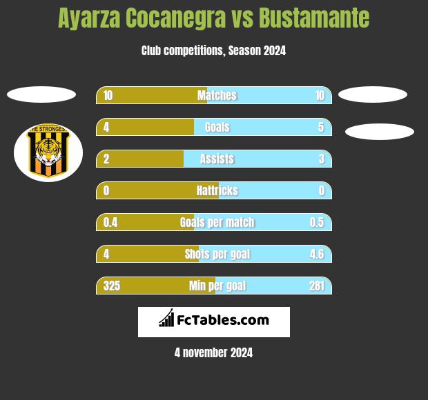 Ayarza Cocanegra vs Bustamante h2h player stats