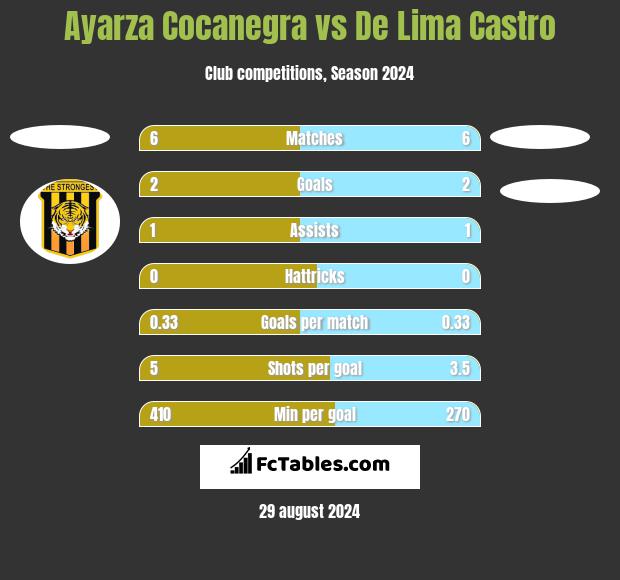 Ayarza Cocanegra vs De Lima Castro h2h player stats