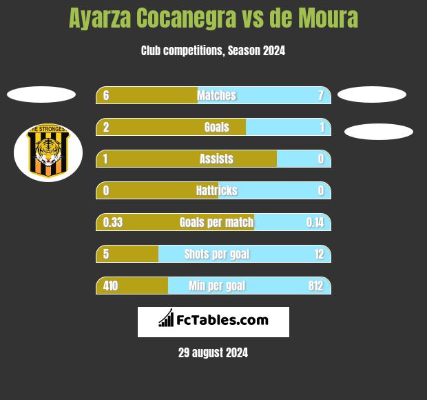 Ayarza Cocanegra vs de Moura h2h player stats