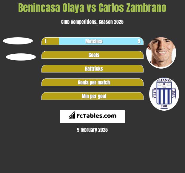 Benincasa Olaya vs Carlos Zambrano h2h player stats