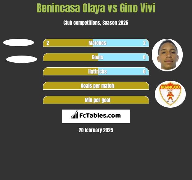 Benincasa Olaya vs Gino Vivi h2h player stats