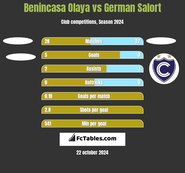 Benincasa Olaya vs German Salort h2h player stats