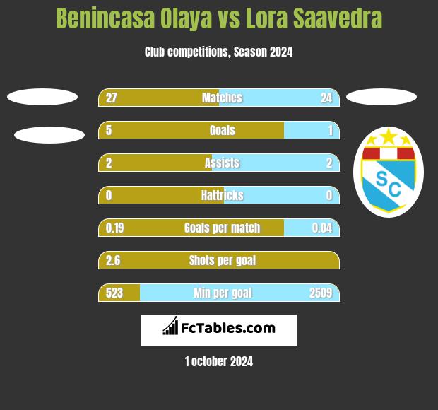 Benincasa Olaya vs Lora Saavedra h2h player stats