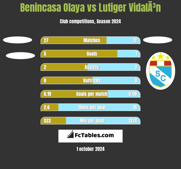 Benincasa Olaya vs Lutiger VidalÃ³n h2h player stats