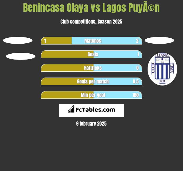 Benincasa Olaya vs Lagos PuyÃ©n h2h player stats