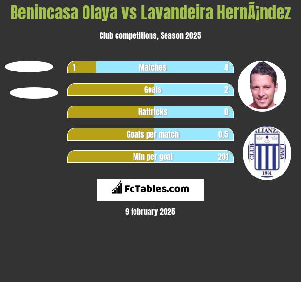 Benincasa Olaya vs Lavandeira HernÃ¡ndez h2h player stats