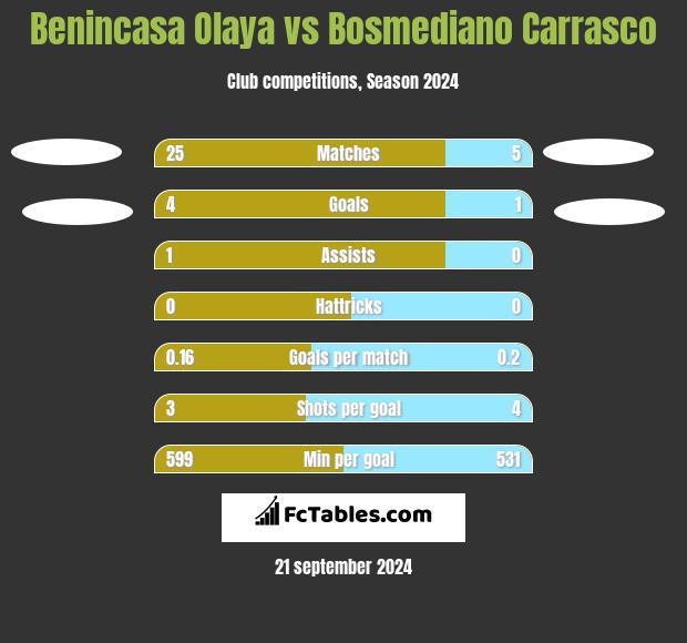 Benincasa Olaya vs Bosmediano Carrasco h2h player stats