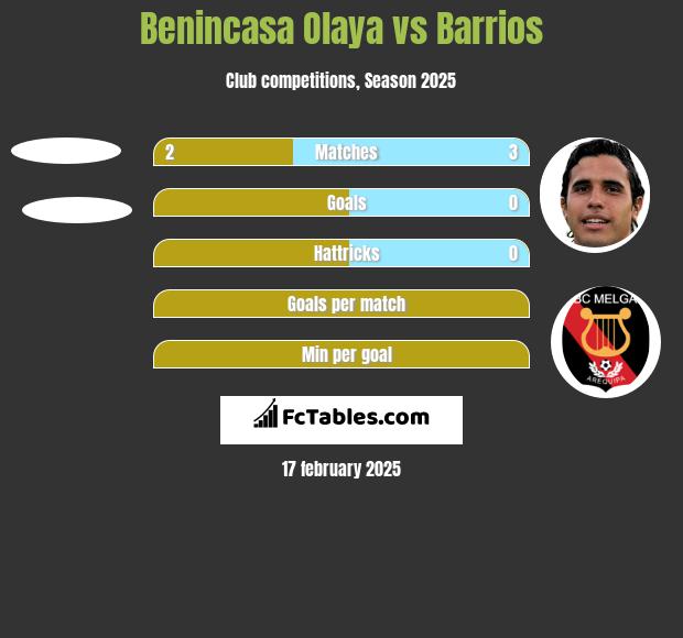 Benincasa Olaya vs Barrios h2h player stats