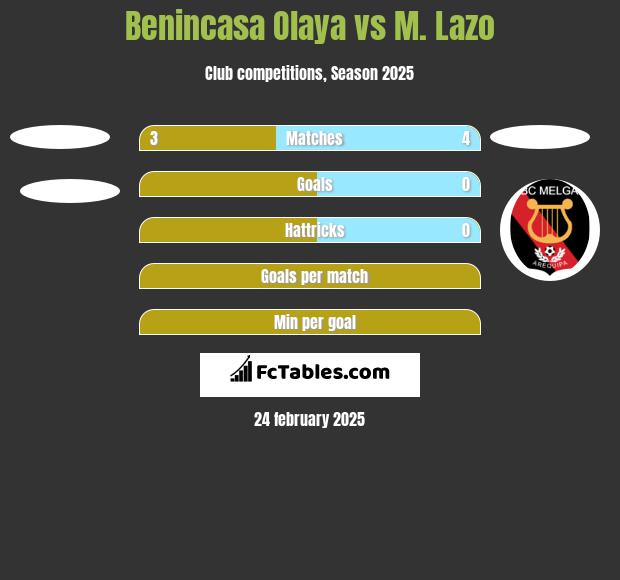 Benincasa Olaya vs M. Lazo h2h player stats