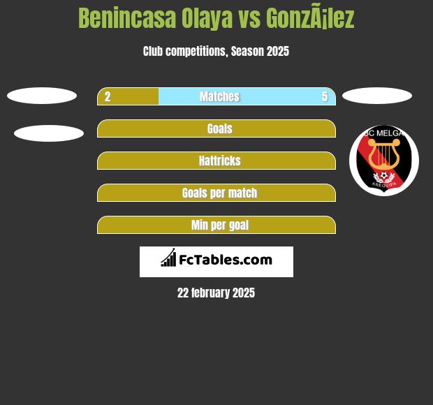 Benincasa Olaya vs GonzÃ¡lez h2h player stats