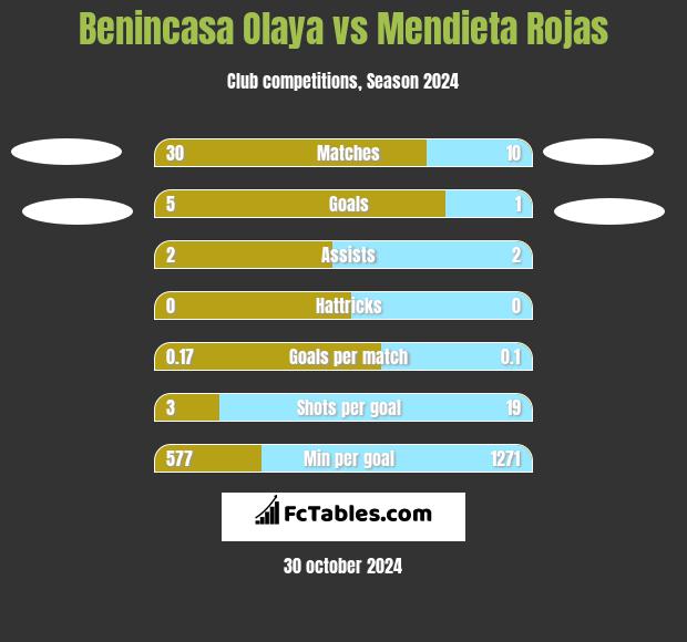 Benincasa Olaya vs Mendieta Rojas h2h player stats