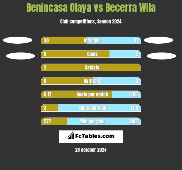 Benincasa Olaya vs Becerra Wila h2h player stats