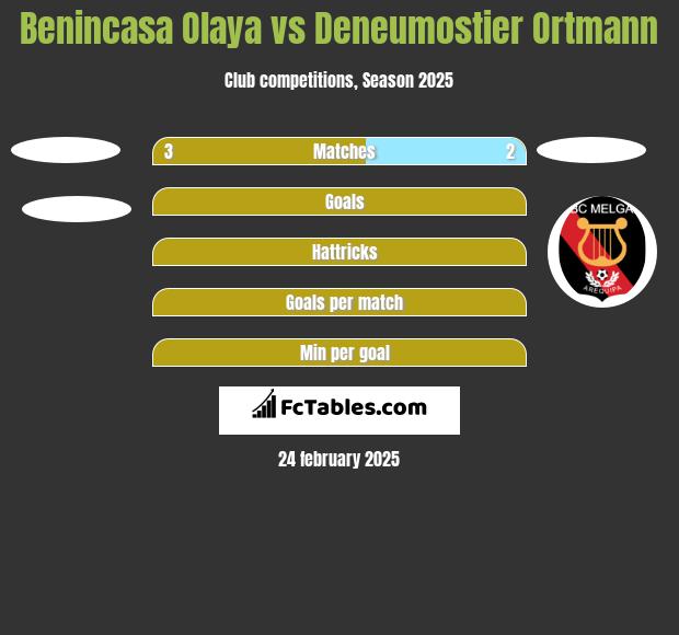 Benincasa Olaya vs Deneumostier Ortmann h2h player stats