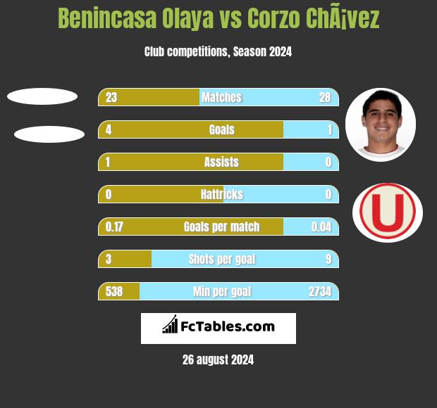 Benincasa Olaya vs Corzo ChÃ¡vez h2h player stats