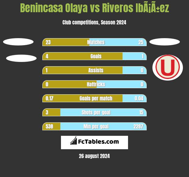 Benincasa Olaya vs Riveros IbÃ¡Ã±ez h2h player stats