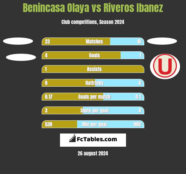 Benincasa Olaya vs Riveros Ibanez h2h player stats