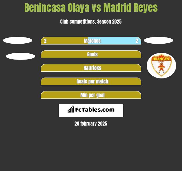 Benincasa Olaya vs Madrid Reyes h2h player stats