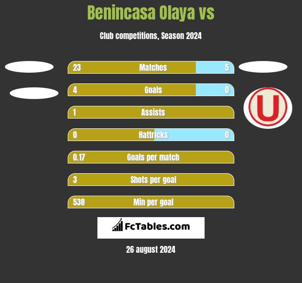 Benincasa Olaya vs  h2h player stats