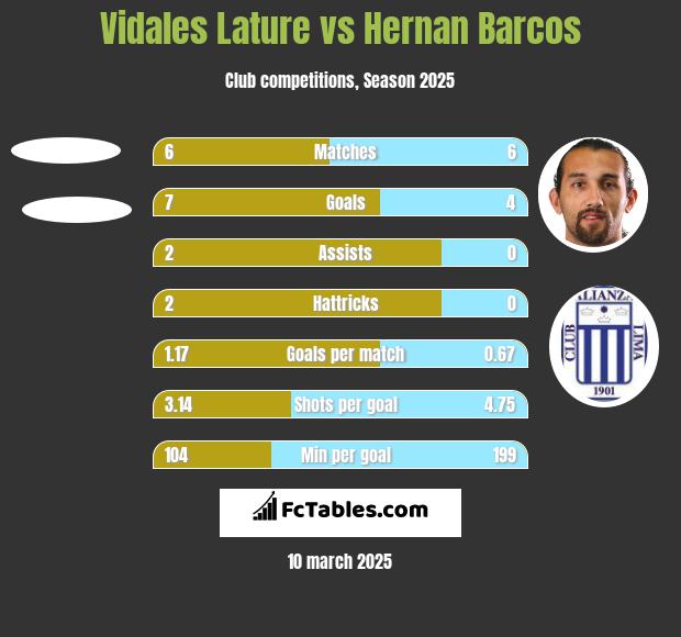 Vidales Lature vs Hernan Barcos h2h player stats