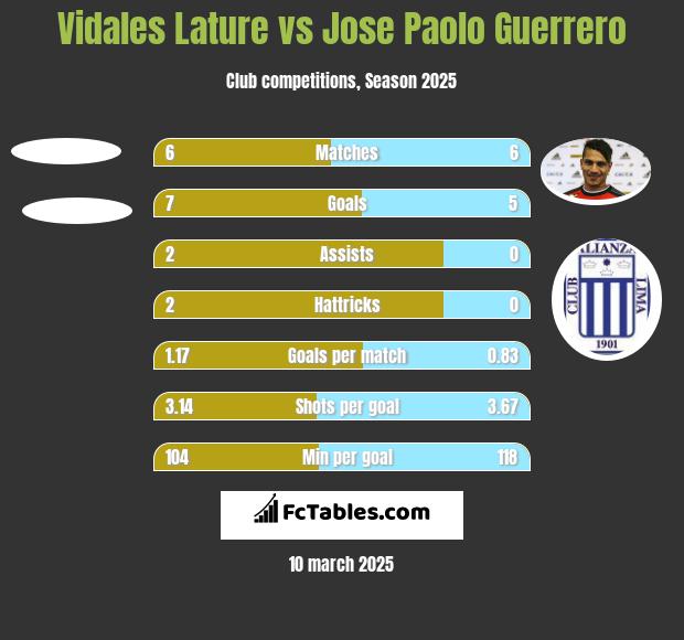 Vidales Lature vs Jose Paolo Guerrero h2h player stats