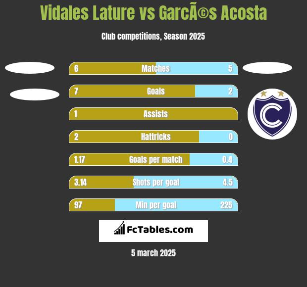 Vidales Lature vs GarcÃ©s Acosta h2h player stats