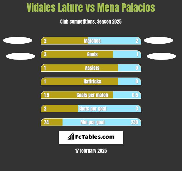 Vidales Lature vs Mena Palacios h2h player stats