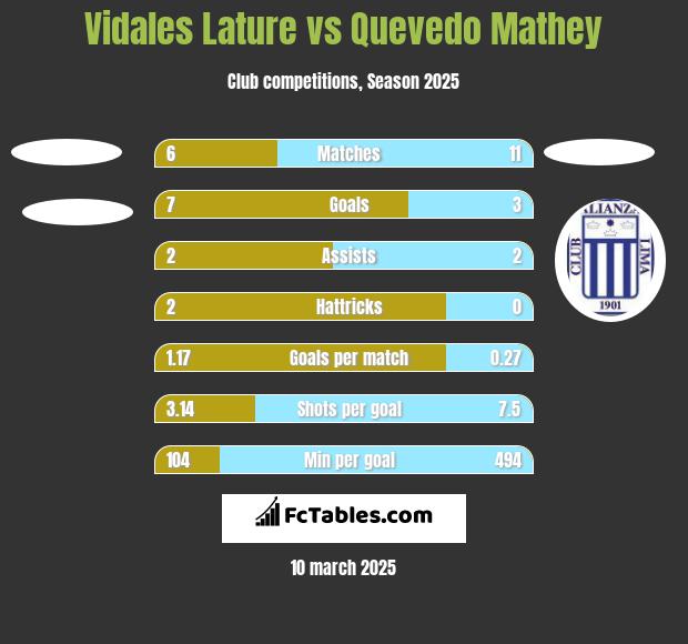 Vidales Lature vs Quevedo Mathey h2h player stats