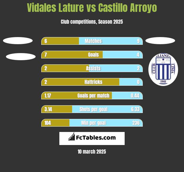 Vidales Lature vs Castillo Arroyo h2h player stats