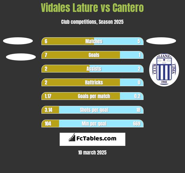 Vidales Lature vs Cantero h2h player stats