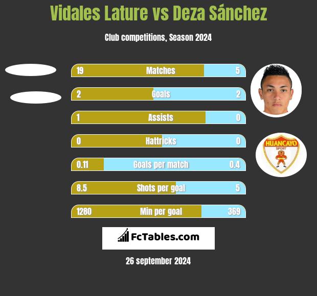 Vidales Lature vs Deza Sánchez h2h player stats