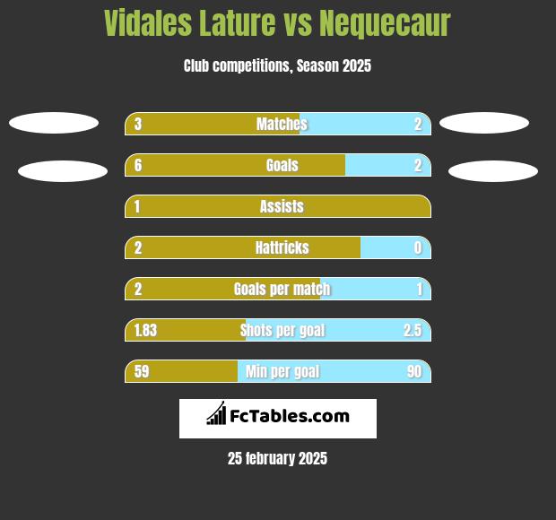 Vidales Lature vs Nequecaur h2h player stats