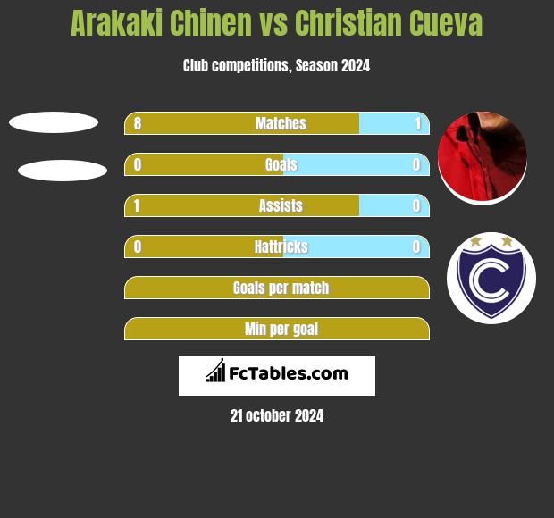 Arakaki Chinen vs Christian Cueva h2h player stats