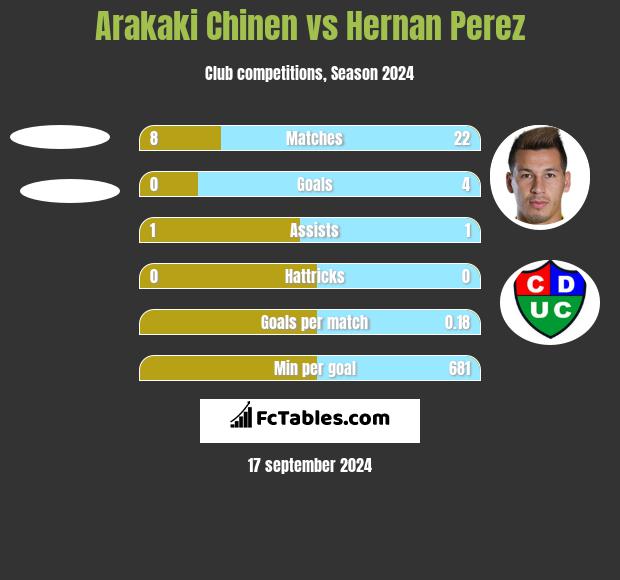 Arakaki Chinen vs Hernan Perez h2h player stats