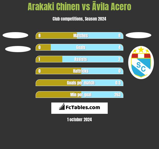 Arakaki Chinen vs Ãvila Acero h2h player stats