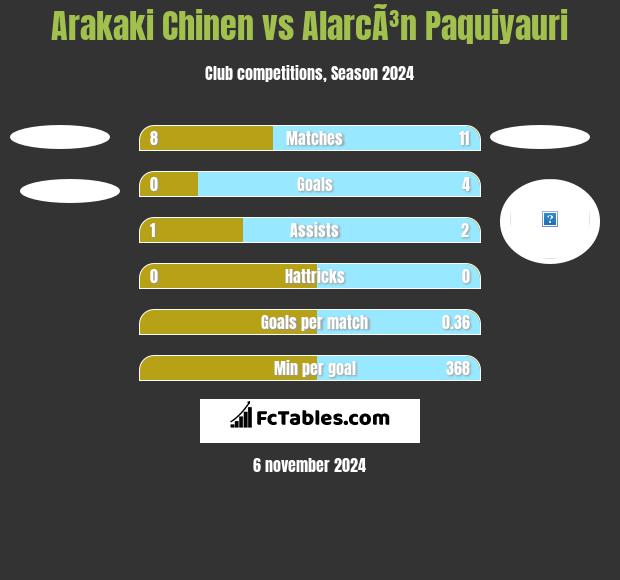 Arakaki Chinen vs AlarcÃ³n Paquiyauri h2h player stats