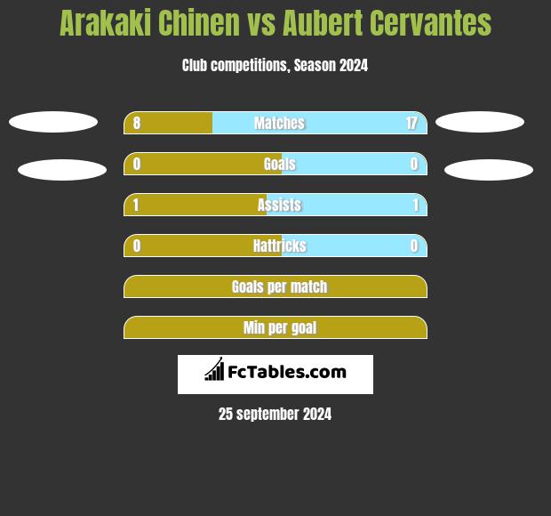 Arakaki Chinen vs Aubert Cervantes h2h player stats