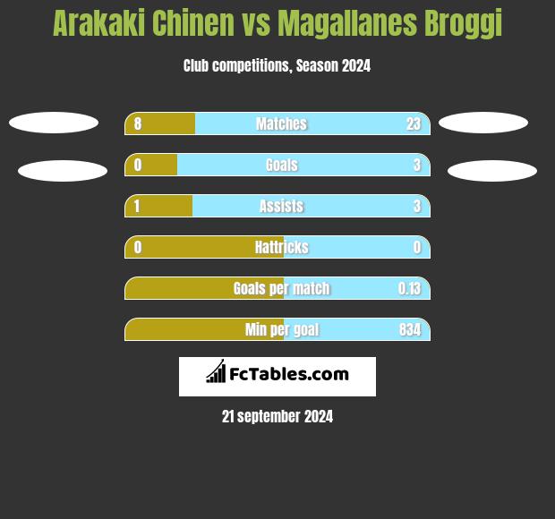 Arakaki Chinen vs Magallanes Broggi h2h player stats