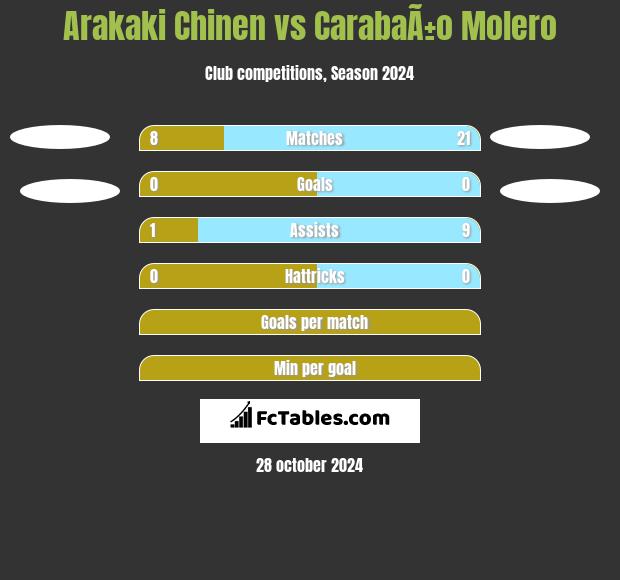 Arakaki Chinen vs CarabaÃ±o Molero h2h player stats