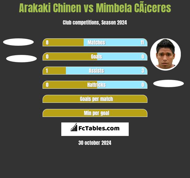 Arakaki Chinen vs Mimbela CÃ¡ceres h2h player stats