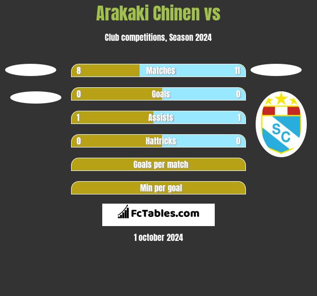 Arakaki Chinen vs  h2h player stats