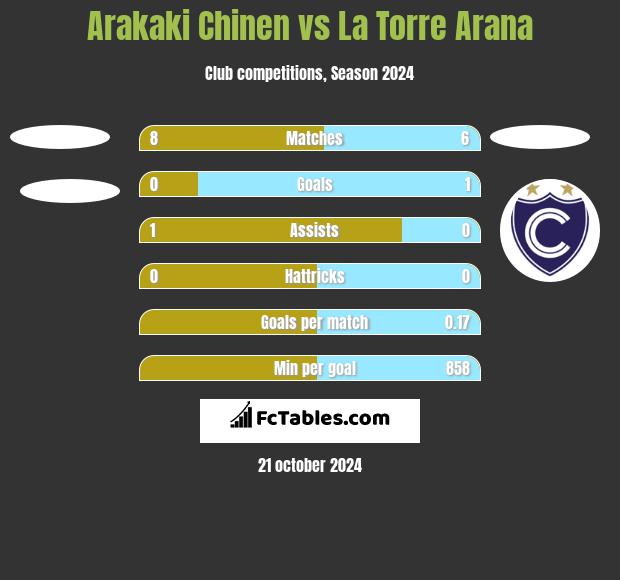 Arakaki Chinen vs La Torre Arana h2h player stats